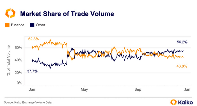 Доля рынка Binance упала на 18% из-за регуляторной напряженности в США: Kaiko