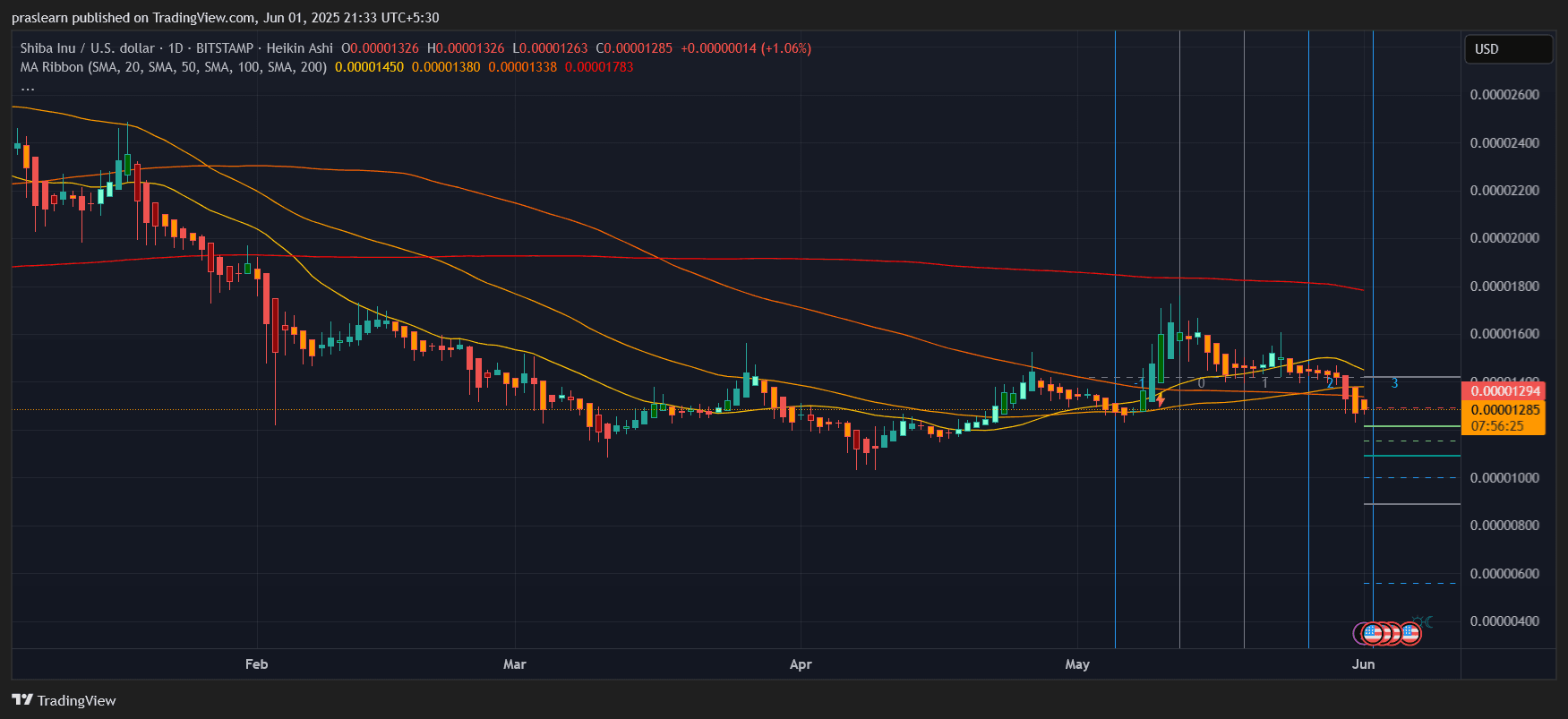 Shiba Inu Price Prediction