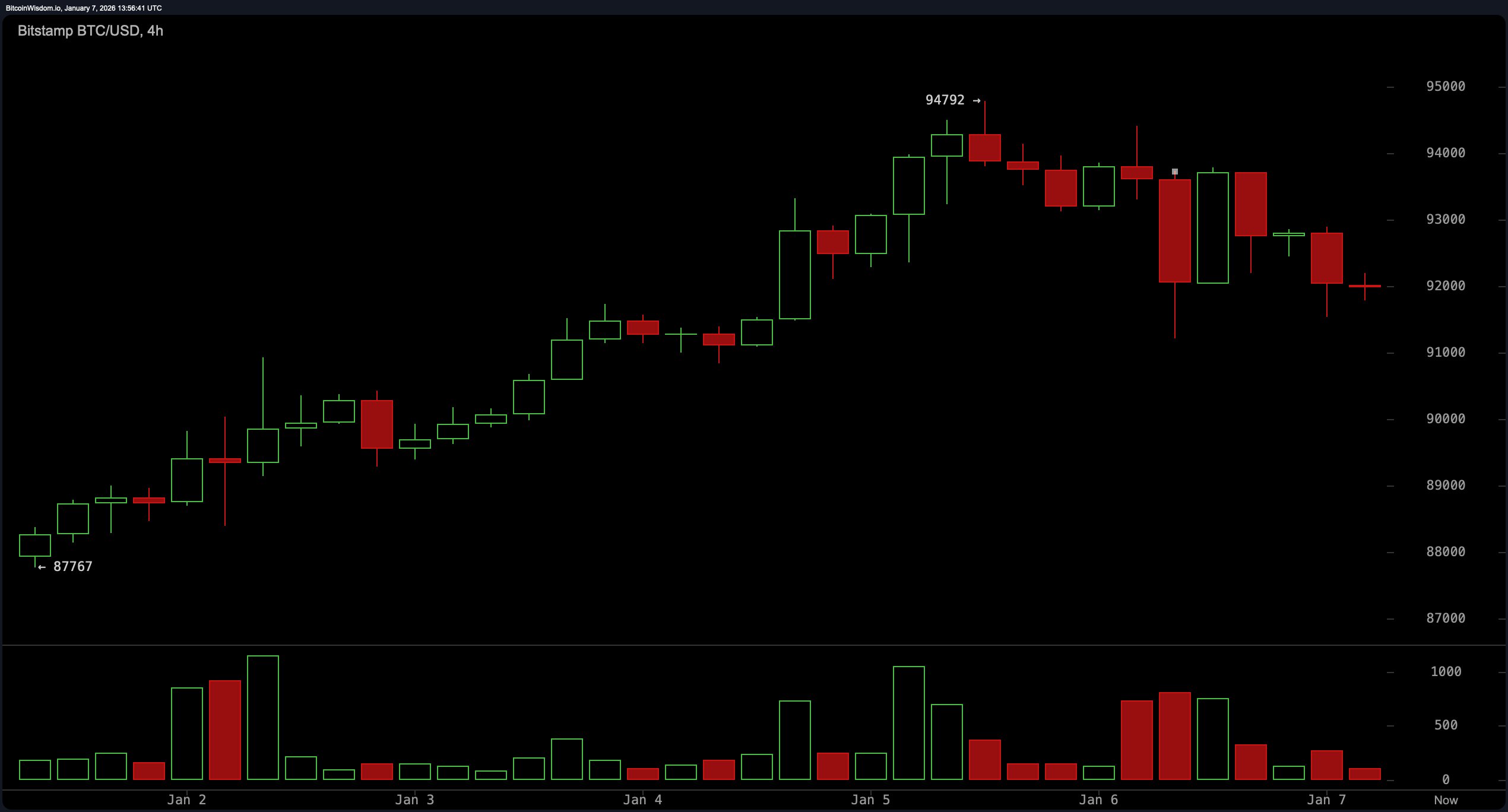 BTC/USD 4-Hour Chart