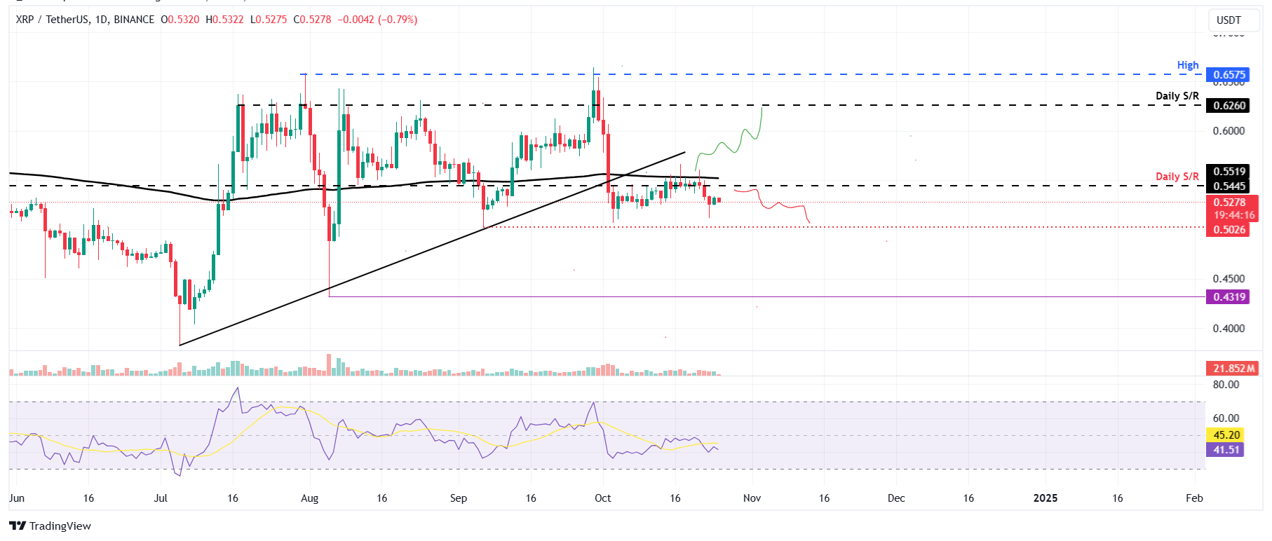 XRP/USDT daily chart 