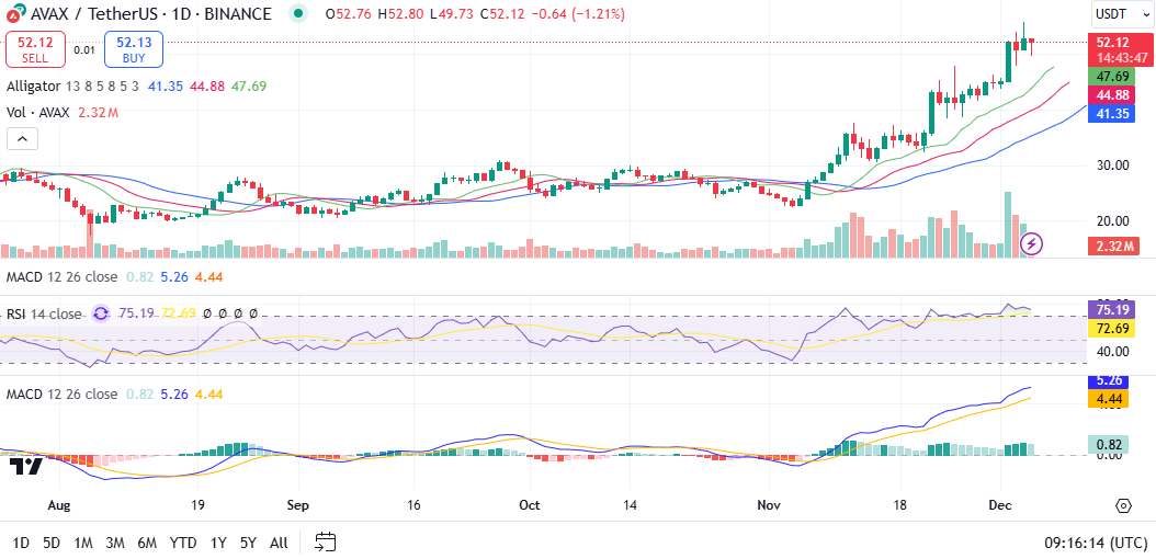 الرسم البياني اليومي لـ AVAX/USD. مصدر الصورة: TradingView