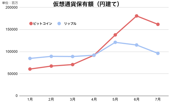 Value of yen-denominated Bitcoin (red) and XRP (blue) holdings on JVCEA member exchanges, January-July 2019