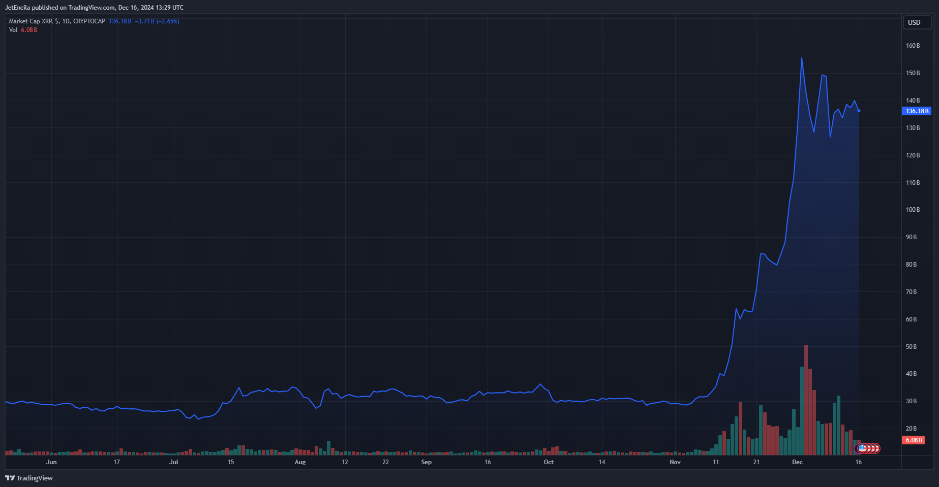 CRYPTOCAP:XRP Chart Image by JetEncila