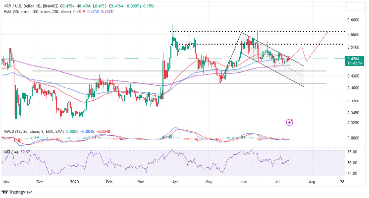 XRP Bulls Mengincar Reli Lain Dengan Harga XRP $1 Pasca Gugatan Masuk