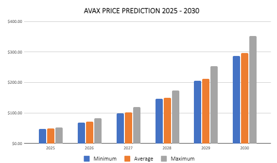 Avalanche -Preisvorhersage 2024-2030: Zeit, AVAX zu kaufen?