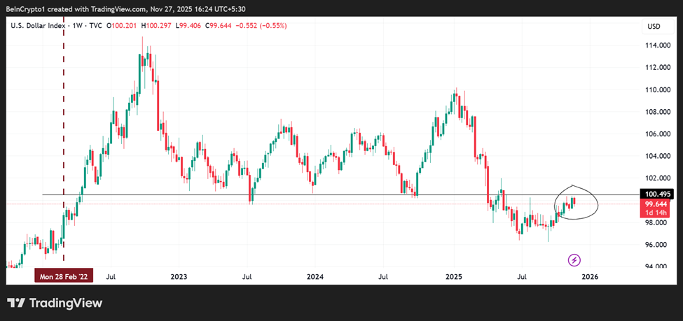 US Dollar Index (DXY) Price Performance