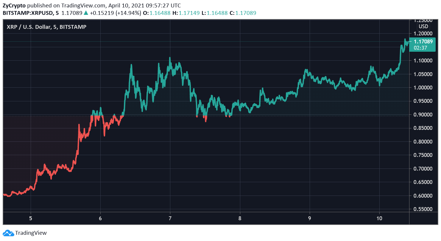 Питер Брандт: рост XRP только начался
