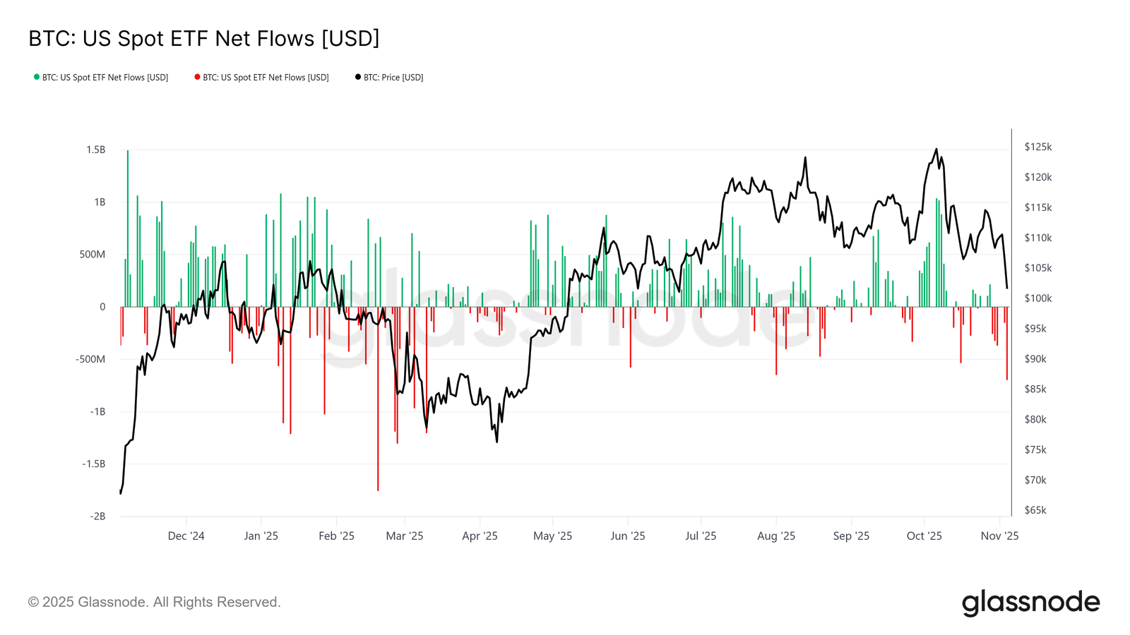 Притоки и оттоки в биткоин-ETF