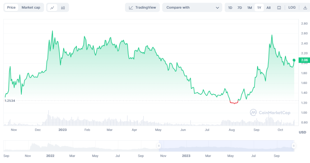 График роста toncoin. TONCOIN ton. TONCOIN график. TONCOIN. TONCOIN мемы.