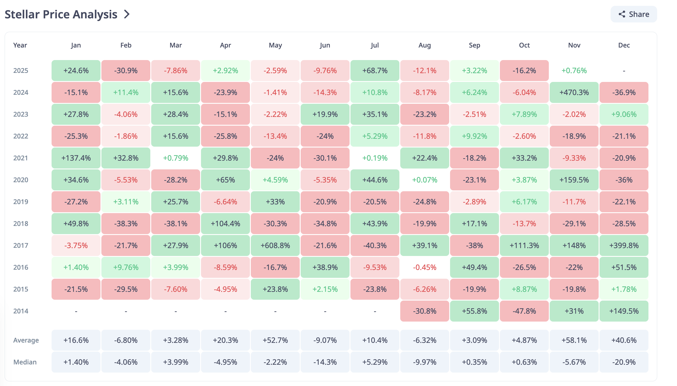 Stellar Price History