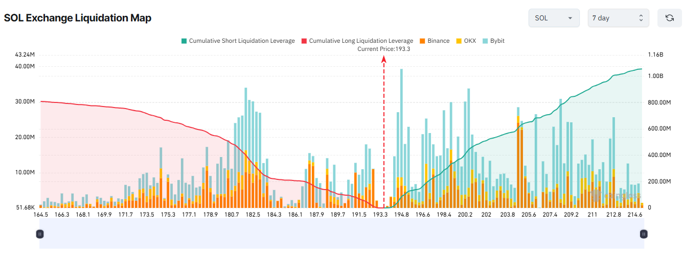 خريطة تصفية بورصة SOL. المصدر: Coinglass