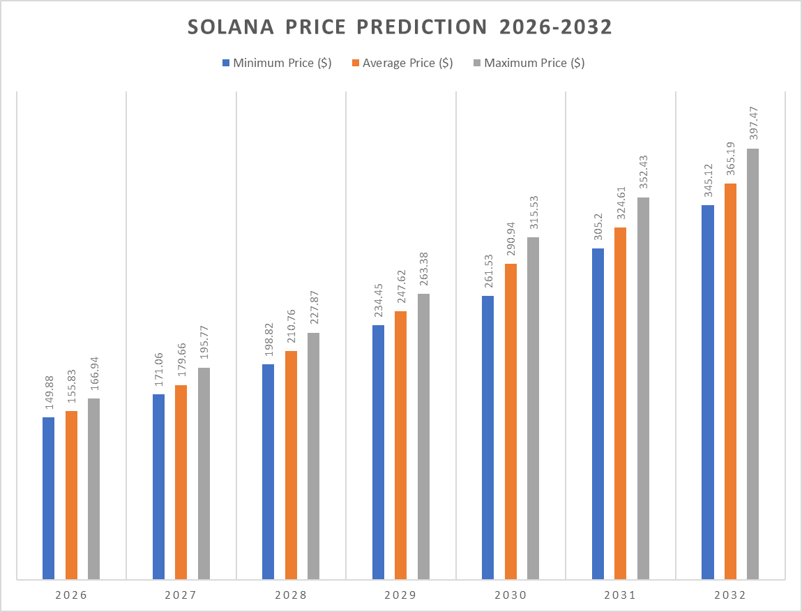 Solana Price Prediction