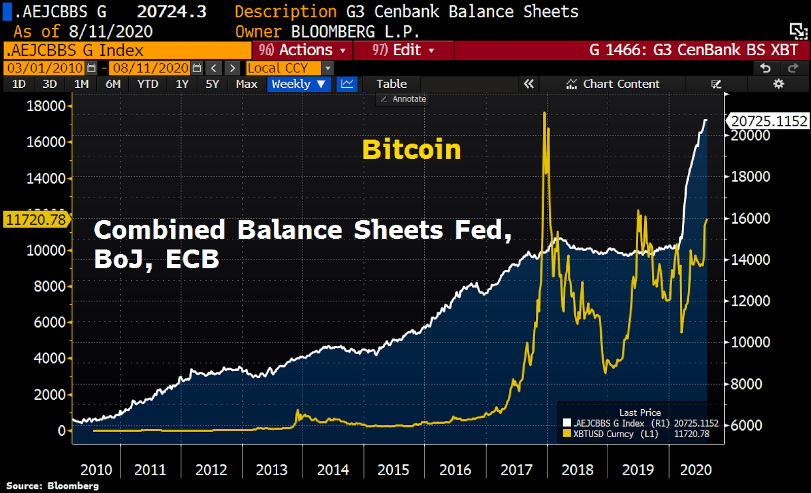Биткоин растет в тандеме с балансами центральных банков