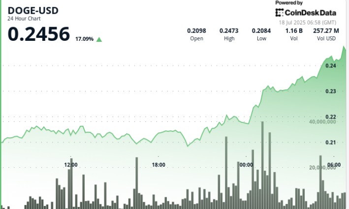Доги растягивается на 14% в качестве открытого процента, казначейские ставки вырывают питание выше 22 центов