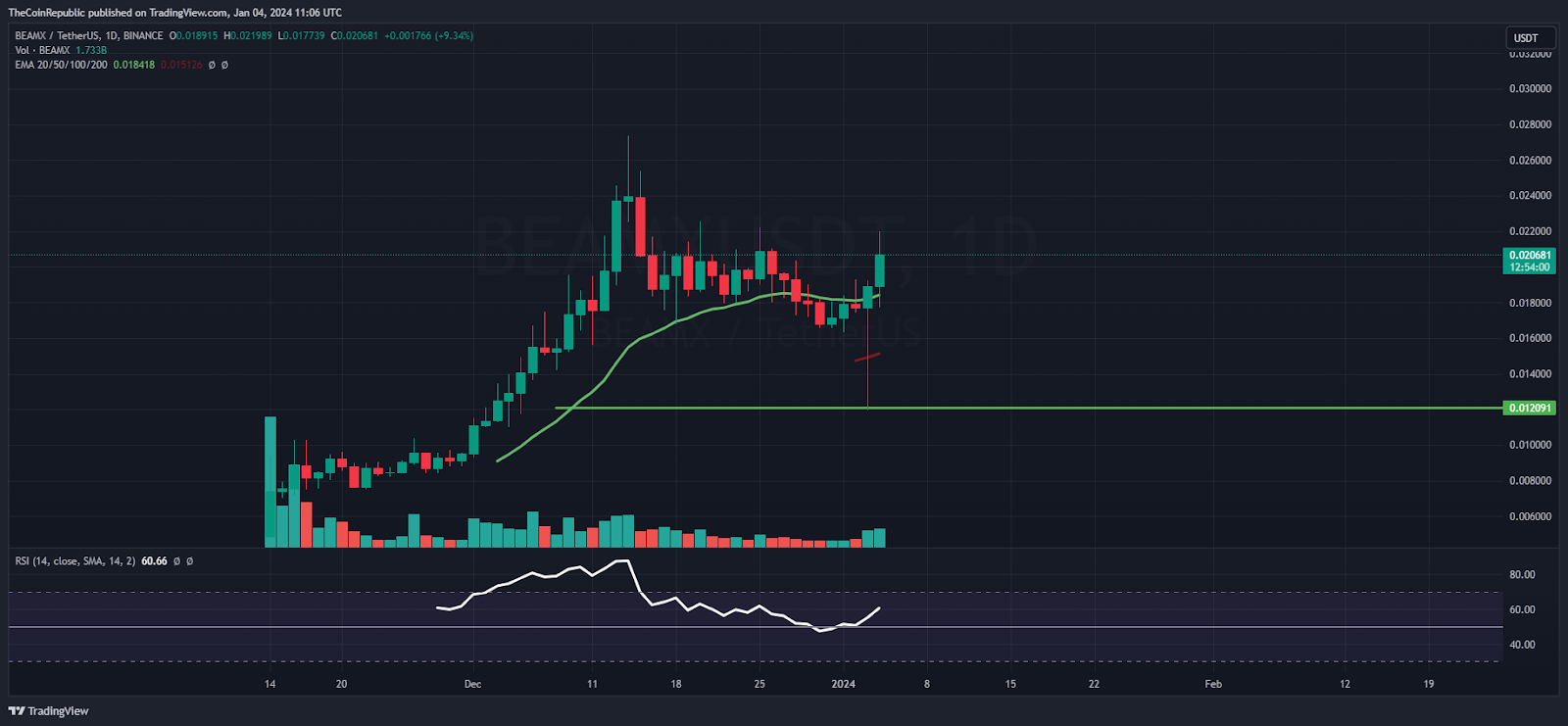 BEAM Price Prediction: Will BEAM Retest Swing Hurdle of $0.02300?