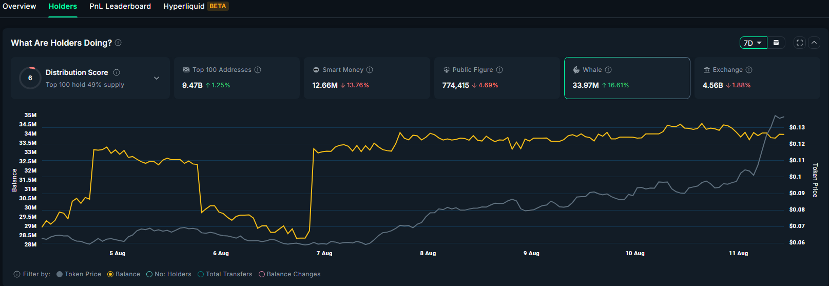 ZORA price surges over 55% supported by whale accumulation, but risks remain - 1