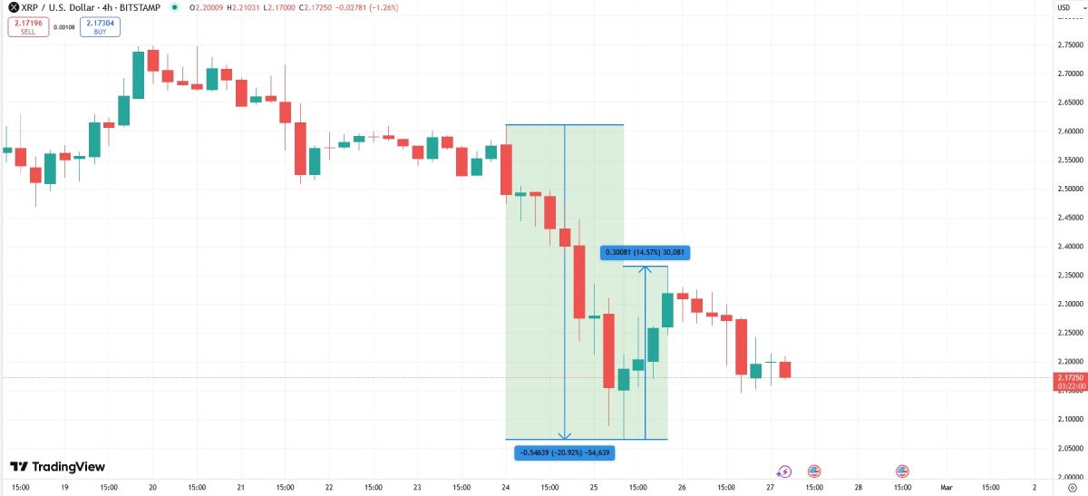 Падение спроса на XRP указывает на продолжение медвежьего тренда