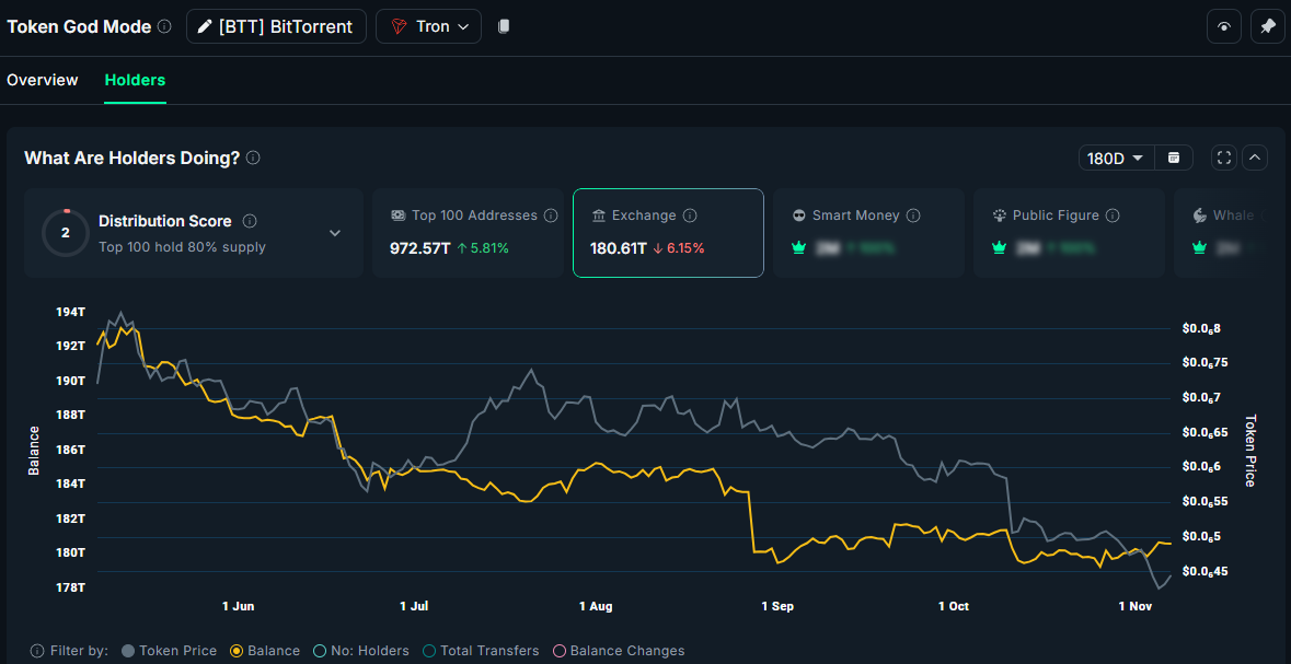 معروض BTT على المنصات. المصدر: Nansen.