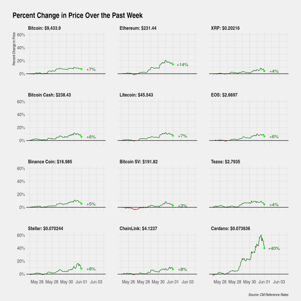 Индекс альтсезона. Корреляция BTC- SPX стала отрицательной — данные coinmetrics. Цифровые Активы на Ethereum.