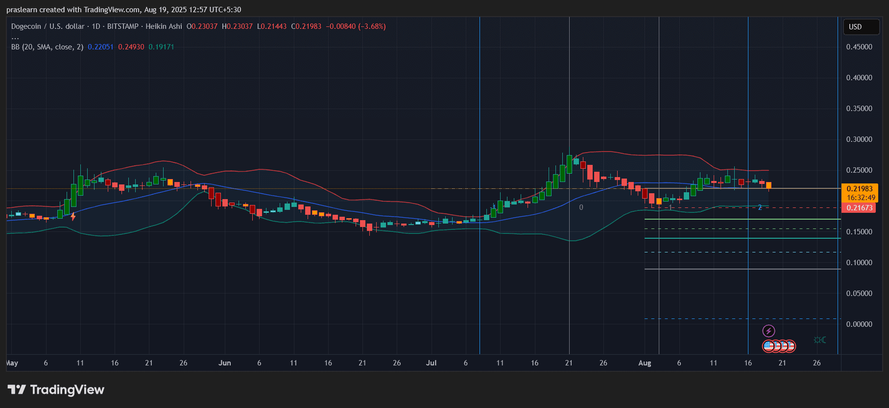 Dogeoin Price Prediction