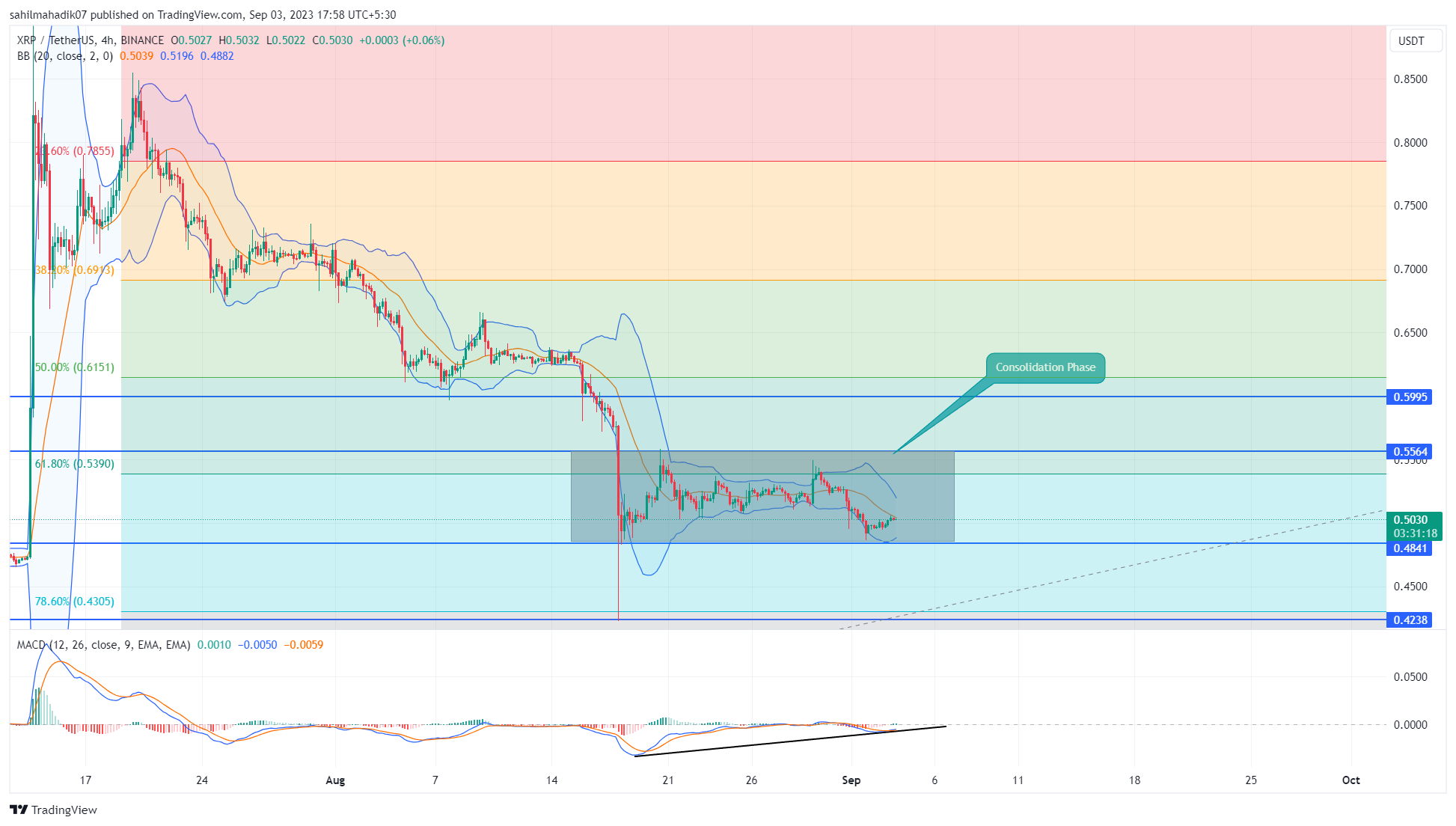 Prediksi Harga XRP: Saat Pembalikan Berkembang Akankah Harga $XRP Mencapai $0.6?