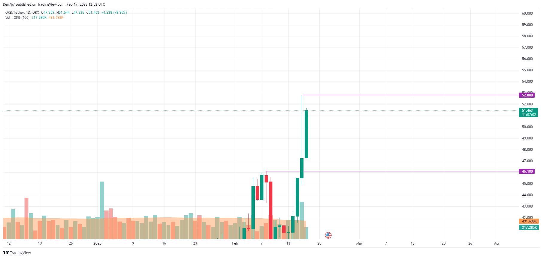 OKB/USD chart by TradingView