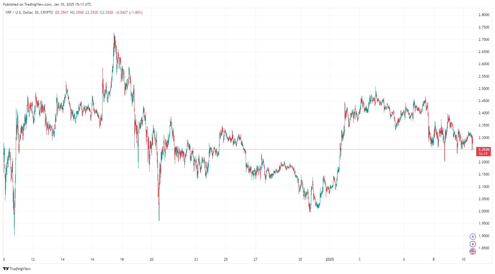 By TradingView - XRPUSD_2025-01-10 (1M)