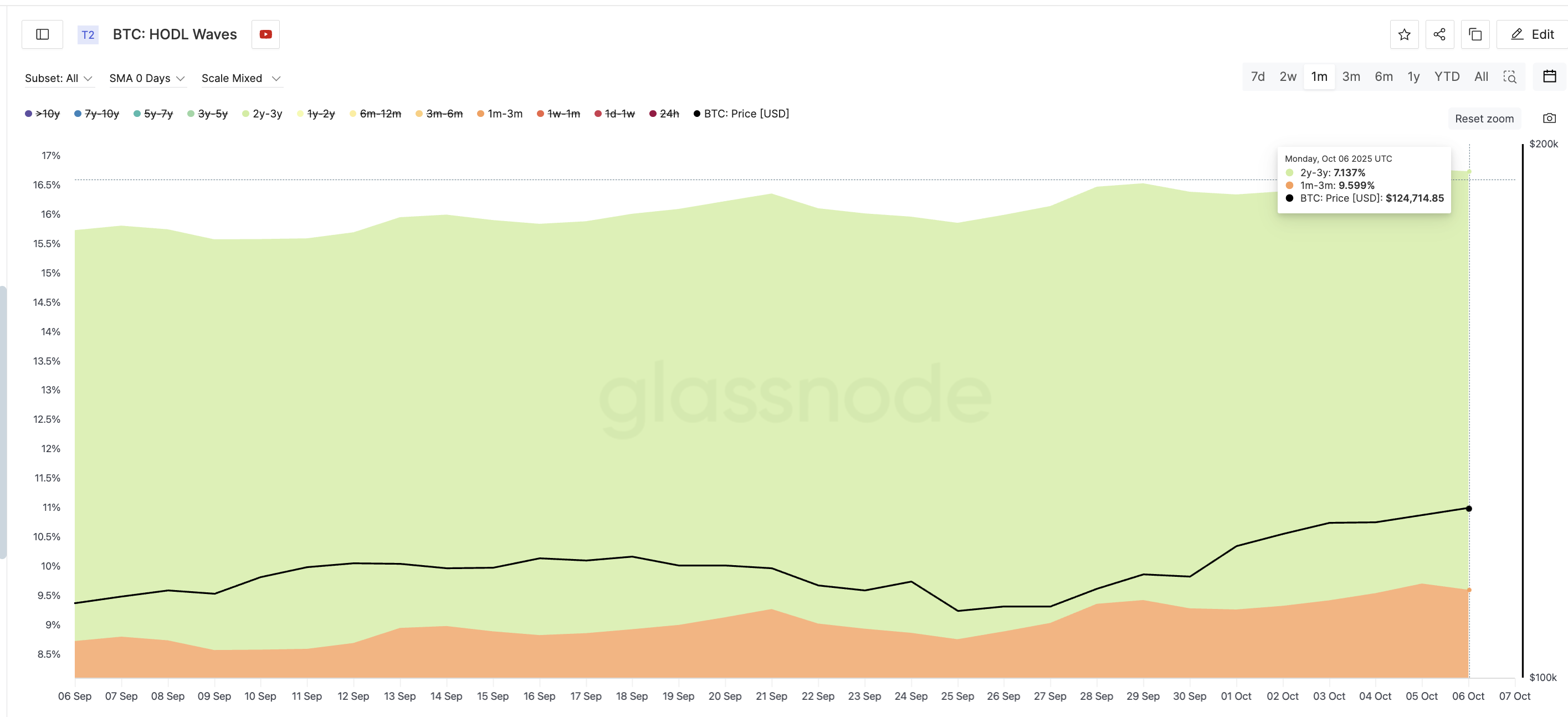 Key Bitcoin Cohorts Adding To Their BTC Stash
