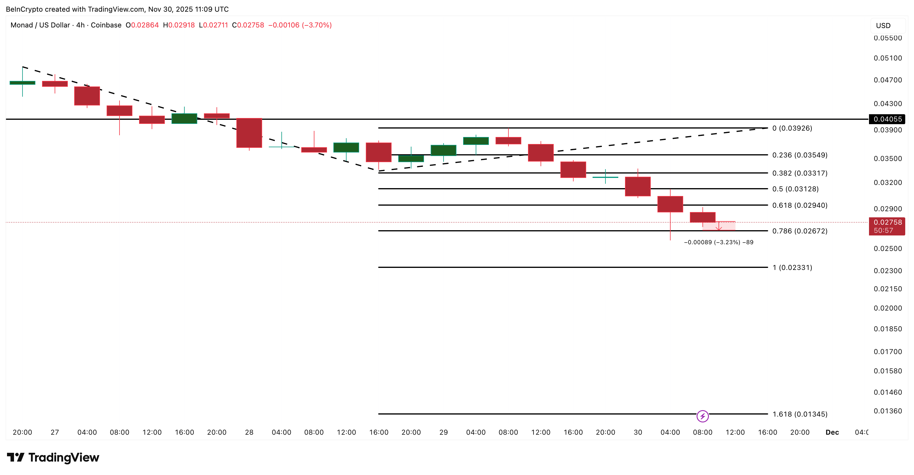 Monad Price Analysis