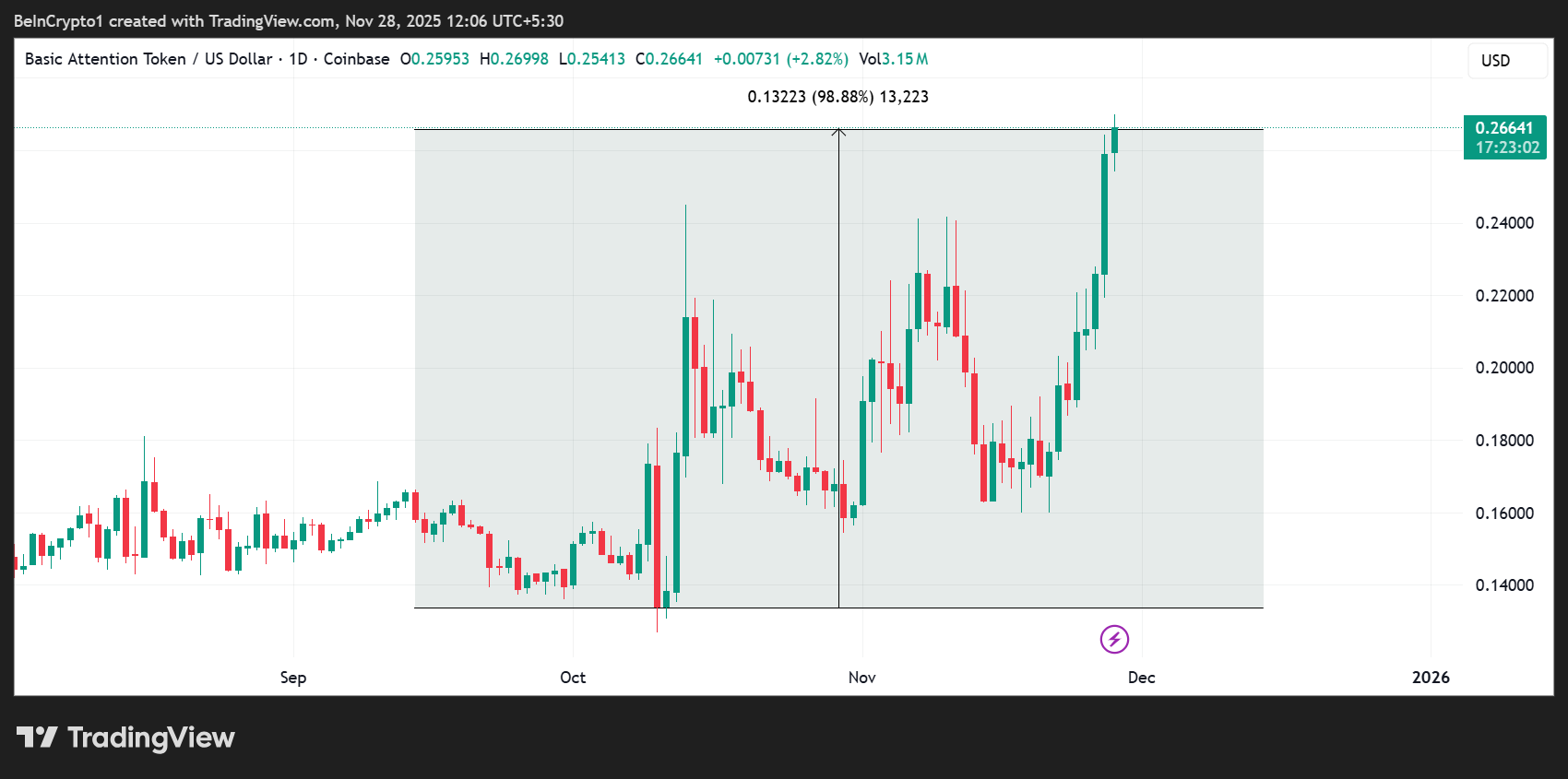 أداء سعر عملة Basic Attention Token (BAT)