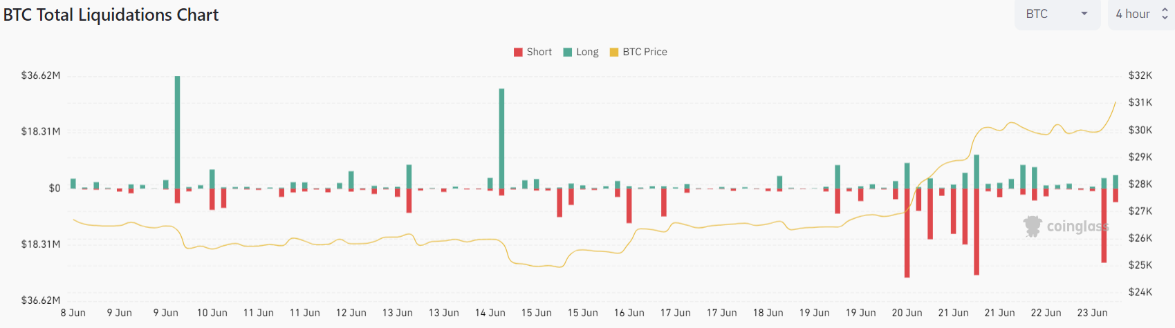 Mengapa harga Bitcoin naik hari ini?