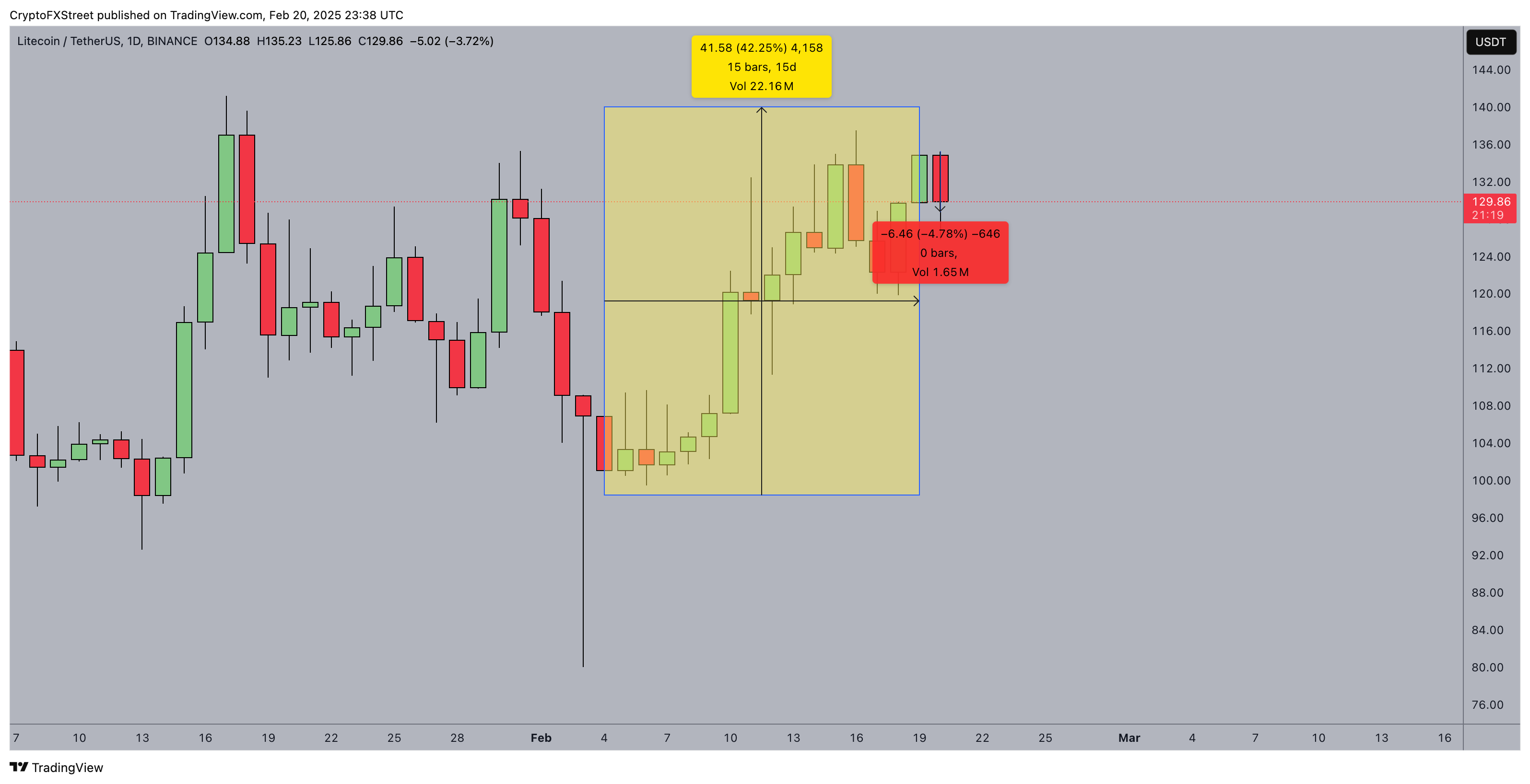 Análisis del precio de Litecoin (LTCUSD) | 21 de febrero de 2025