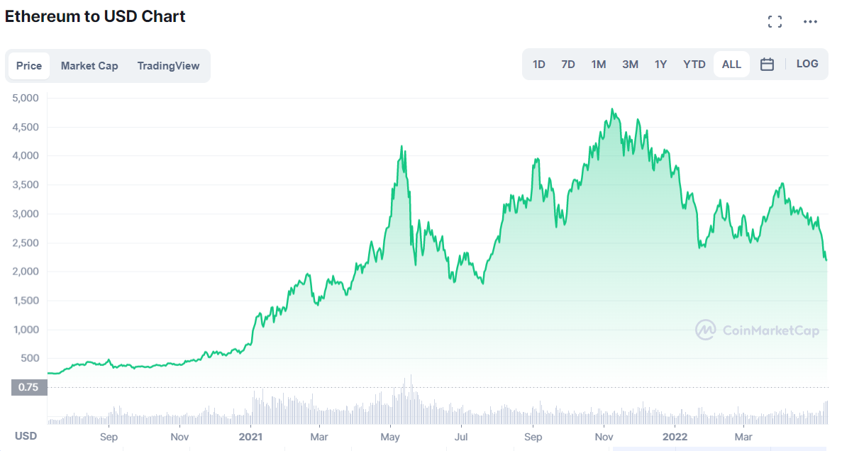 Биткоин падает. Криптовалюта биткоин. Биткоин упал. Падение криптовалют.