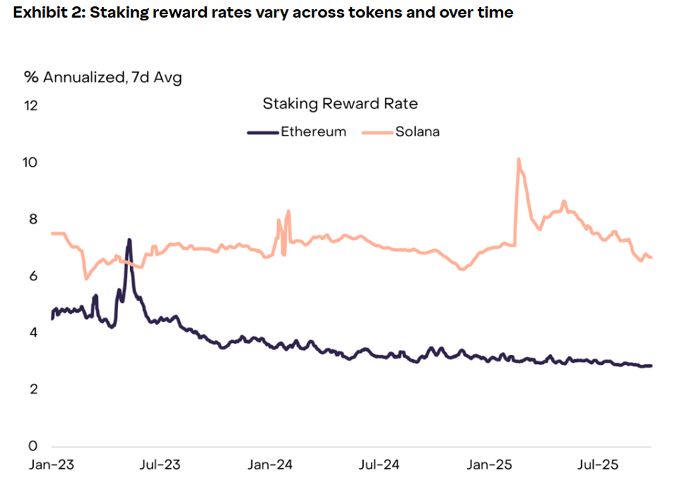 Staking Reward Rates Across Ethereum and Solana