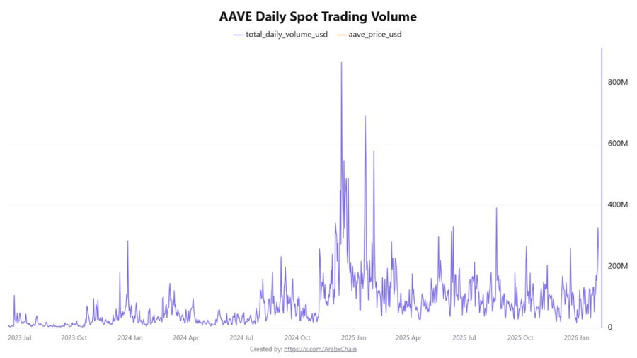 Aave Daily Trading Volume/CryptoQuant