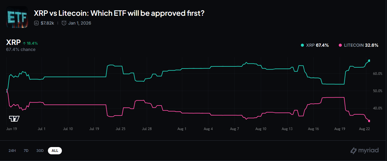 Chart showing countless odds for