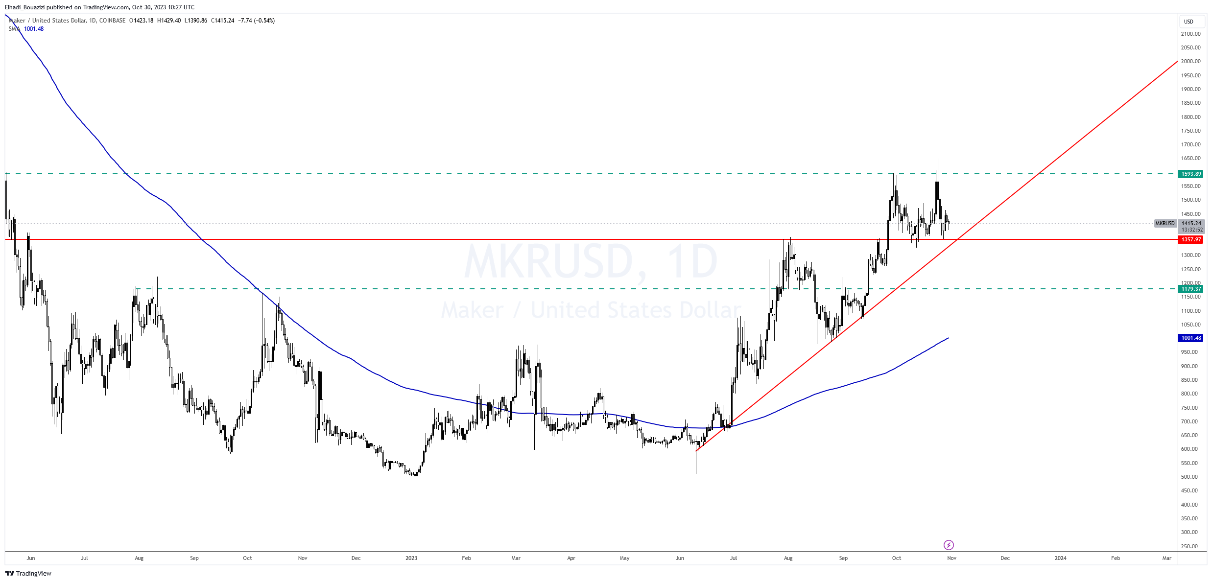 الرسم البيامي لسعر عملة مايكر MKR