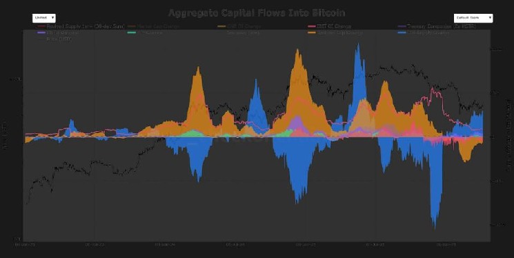 Why Michael Saylor's bitcoin buys aren’t moving the needle anymore