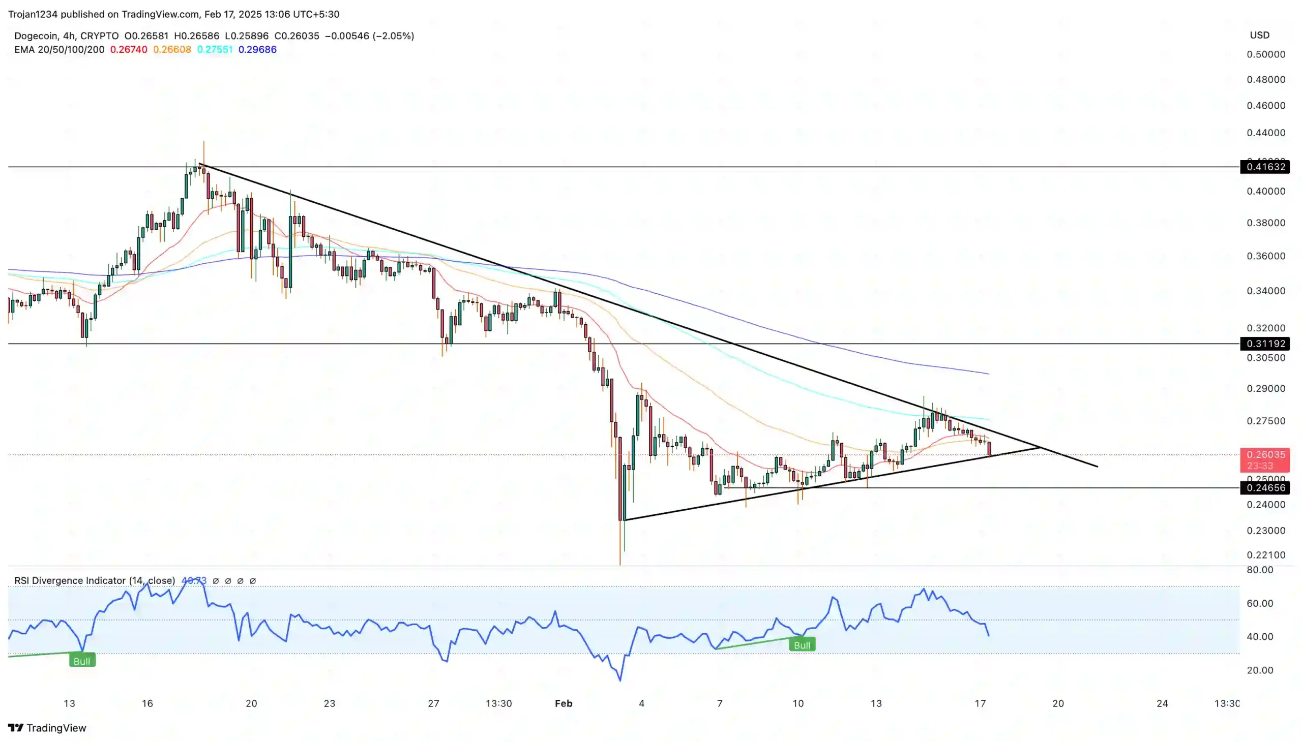 Dogecoin в риске: будут ли медвежьими тенденции Drag Doge цены ниже 0,20 доллара? Dogecoin в риске: будут ли медвежьими тенденции Drag Doge цены ниже 0,20 доллара?