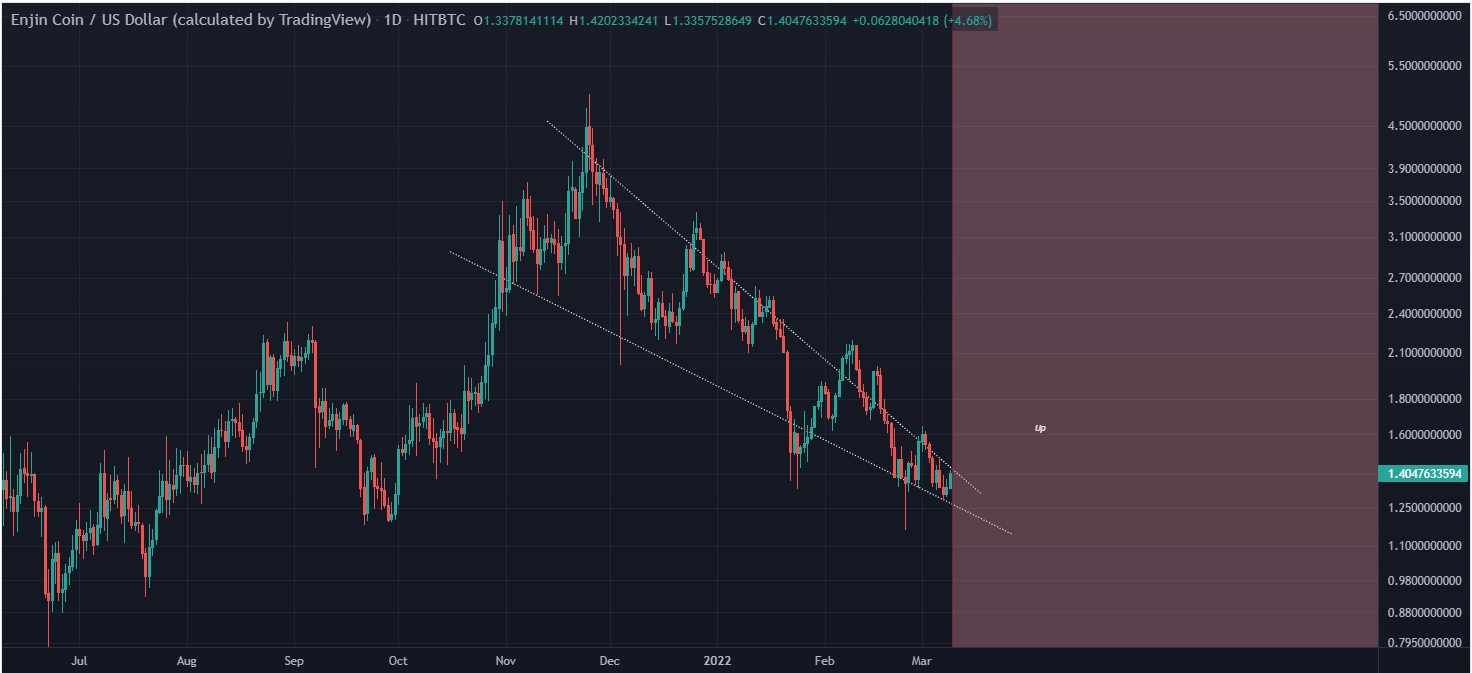 Enjin Coin Price Prediction 2022-2030: Is ENJ a good investment? 5 Enjin Coin Price Prediction 2022-2030: Is ENJ a good investment? 4