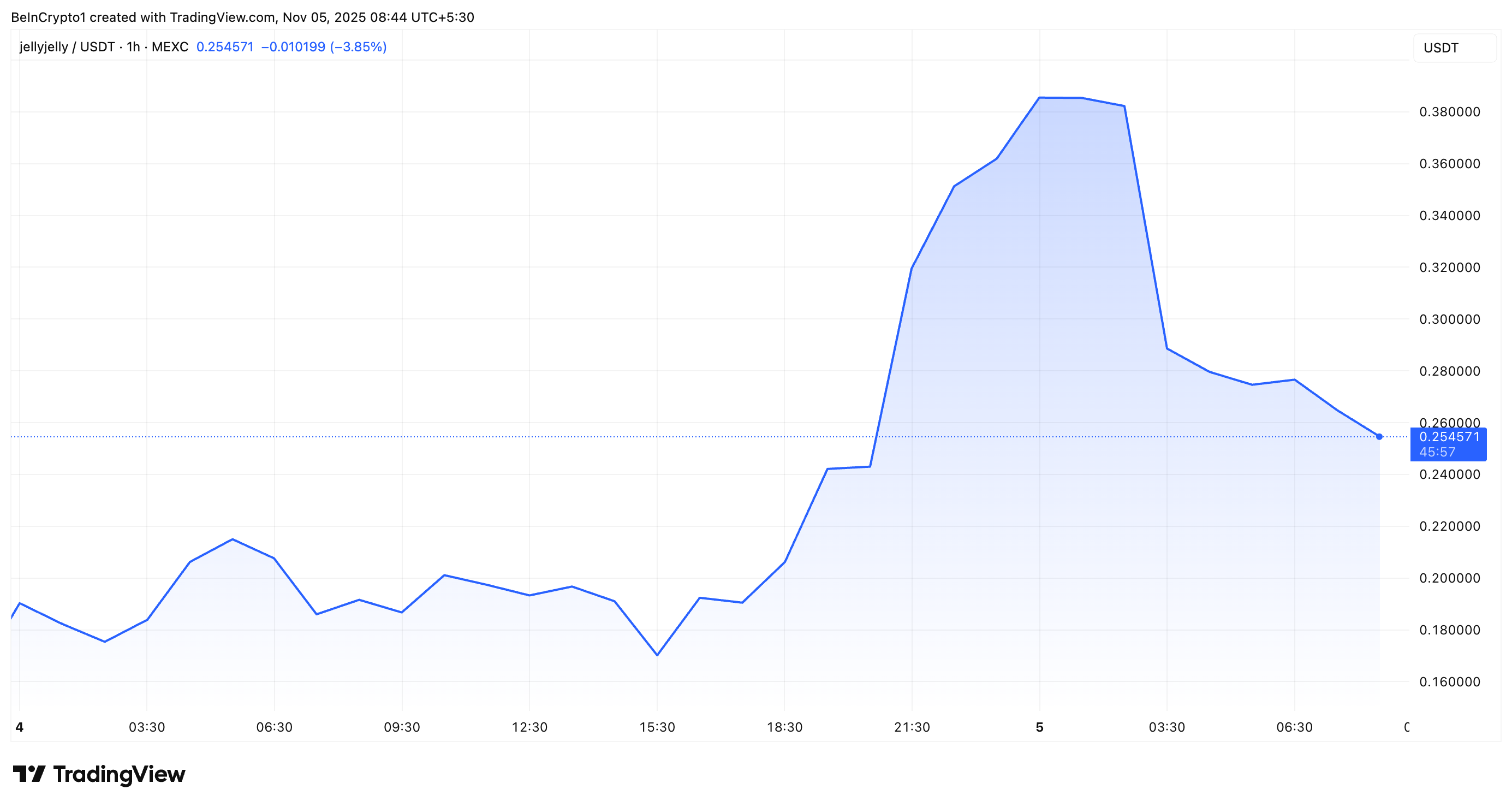 JELLYJELLY price performance