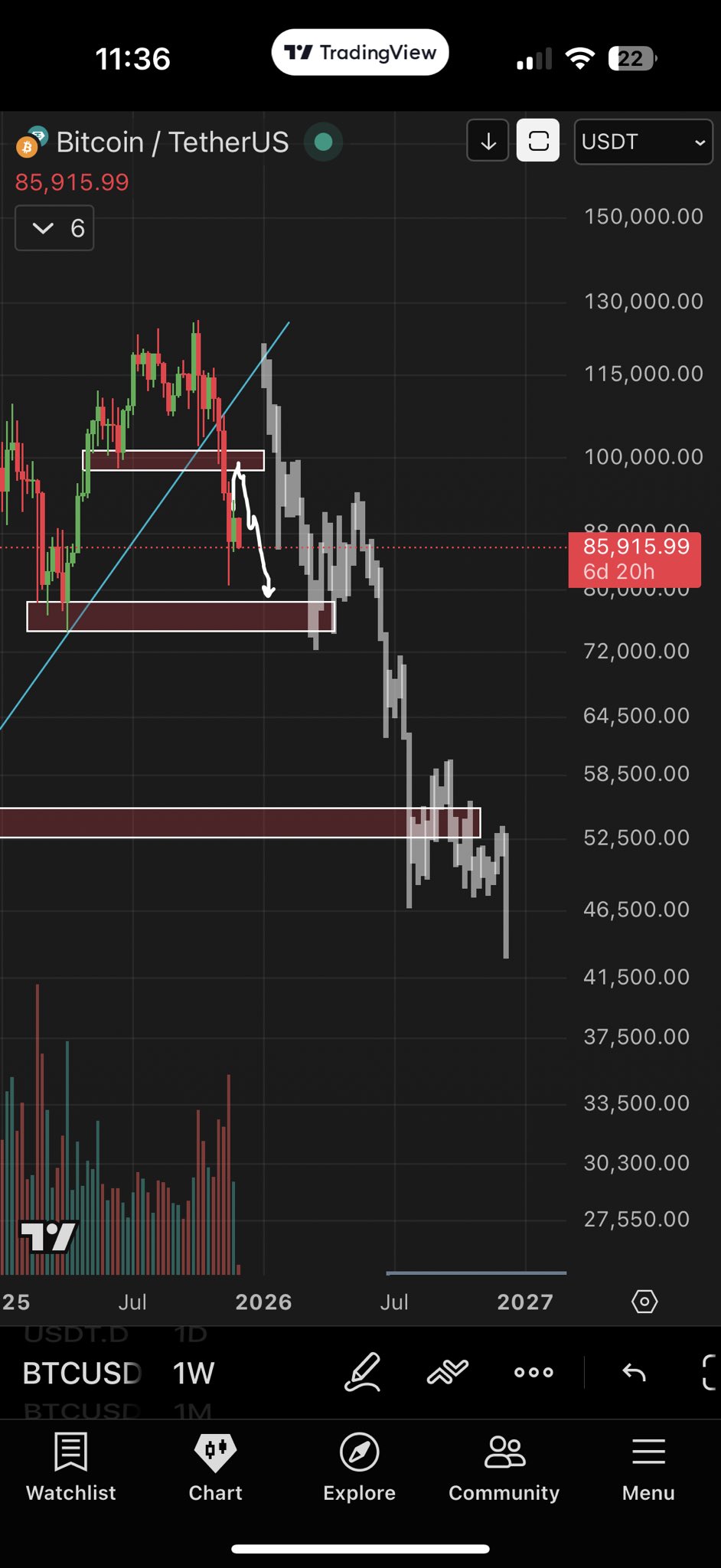 «Неизбежное» падение до $50 000: что ждет биткоин на этой неделе «Неизбежное» падение до $50 000: что ждет биткоин на этой неделе