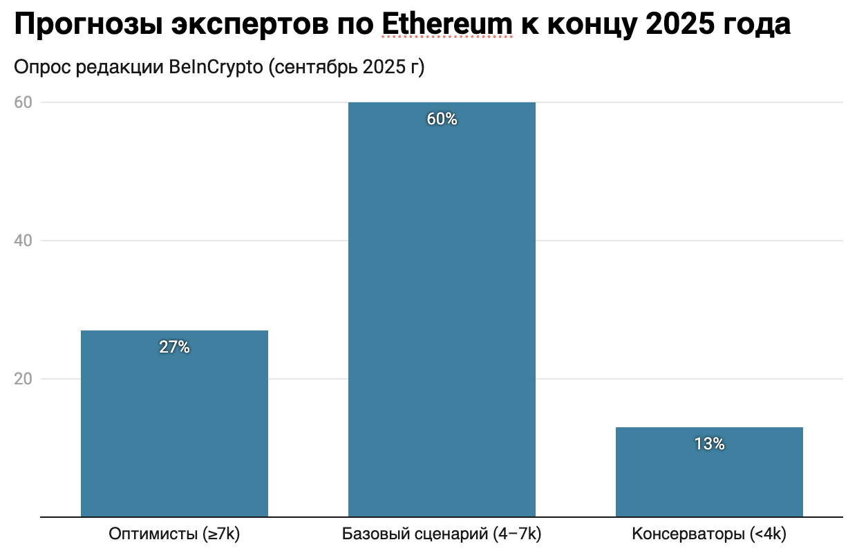 ethereum: прогноз экспертов на конец 2025 года