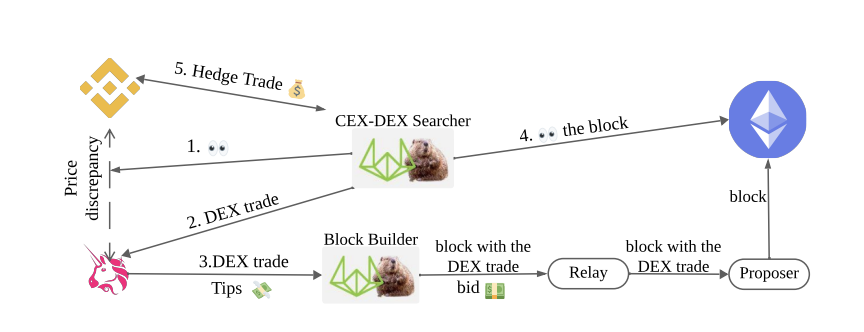 Decentralization, Decentralized Exchange