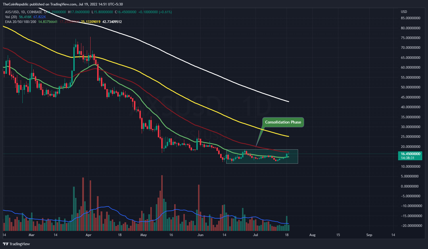 Axie Infinity Price Analysis: Is it a Trend Reversal Candle by AXS?