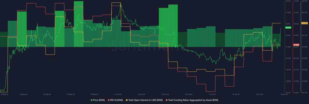 ENS surges 15%, reaching the overbought zone - 1