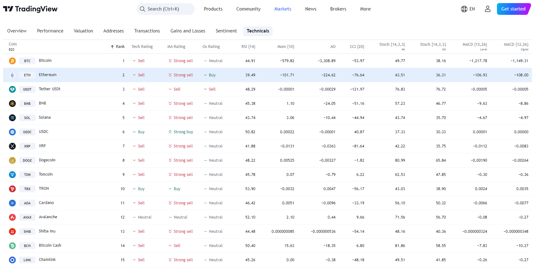 By TradingView- ETH Technical Signals Overview.