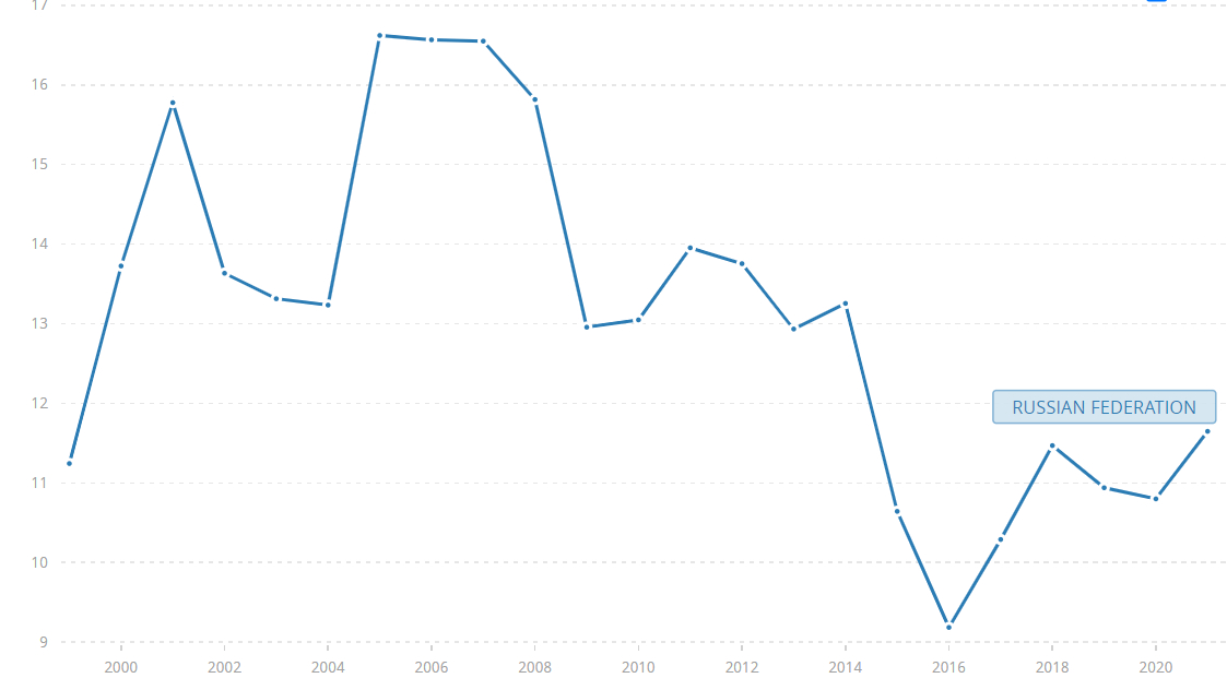 A graph showing Russia’s tax revenue as a percentage of the nation’s GDP from 1999 to 2021.