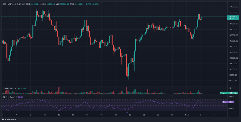Биткоин взлетел до $109 000 на фоне обвала занятости в США