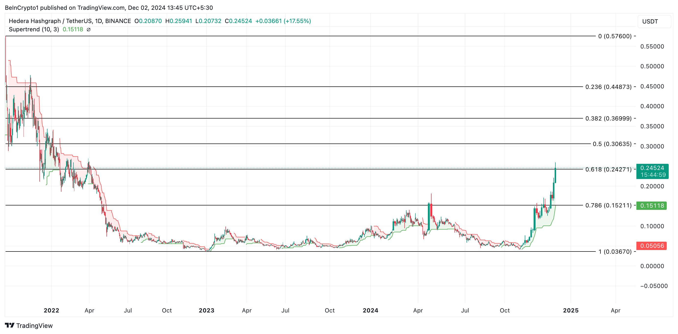 Hedera (HBAR) преодолевает двухлетний ценовой барьер, подняв открытый интерес выше 220 миллионов долларов